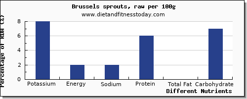 chart to show highest potassium in brussel sprouts per 100g